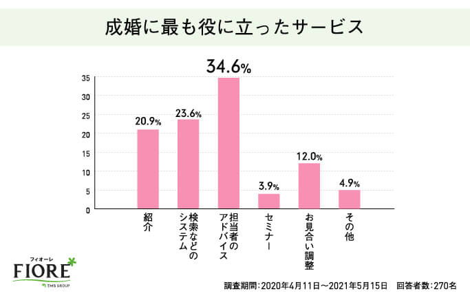 成婚に最も役に立ったサービス