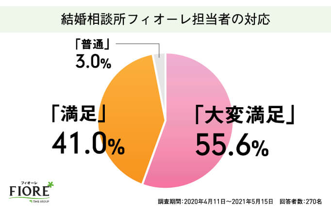 結婚相談所フィオーレの担当者の対応