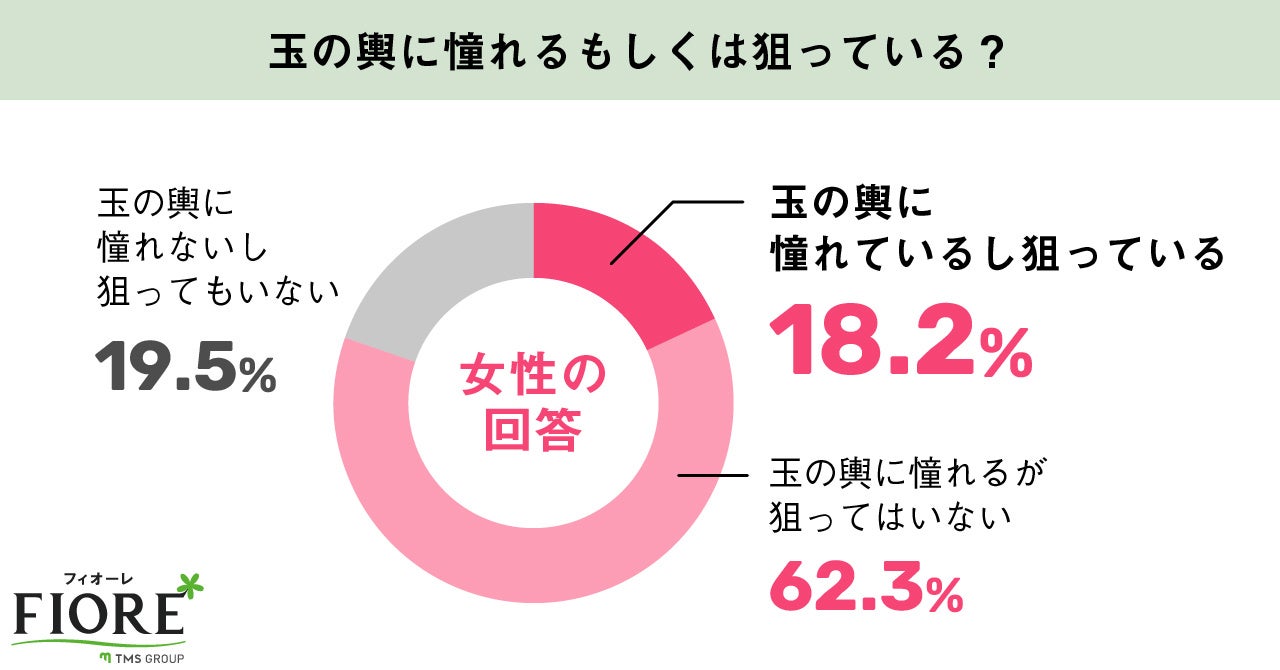 女性　玉の輿に憧れるもしくは狙っている？の調査結果グラフ