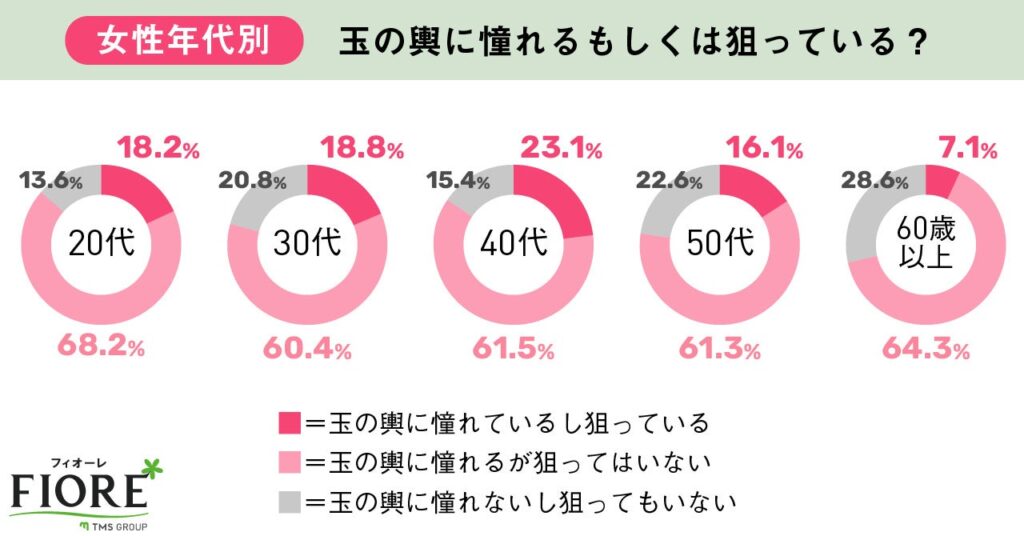 女性年代別　玉の輿に憧れるもしくは狙っている？の調査結果グラフ