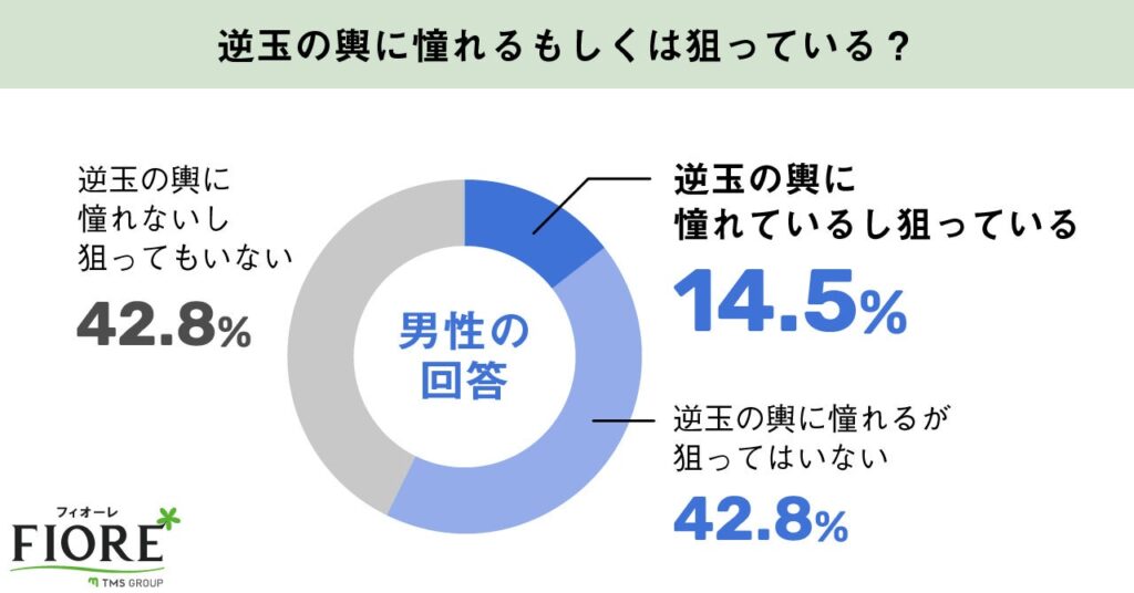 男性　玉の輿に憧れるもしくは狙っている？の調査結果グラフ