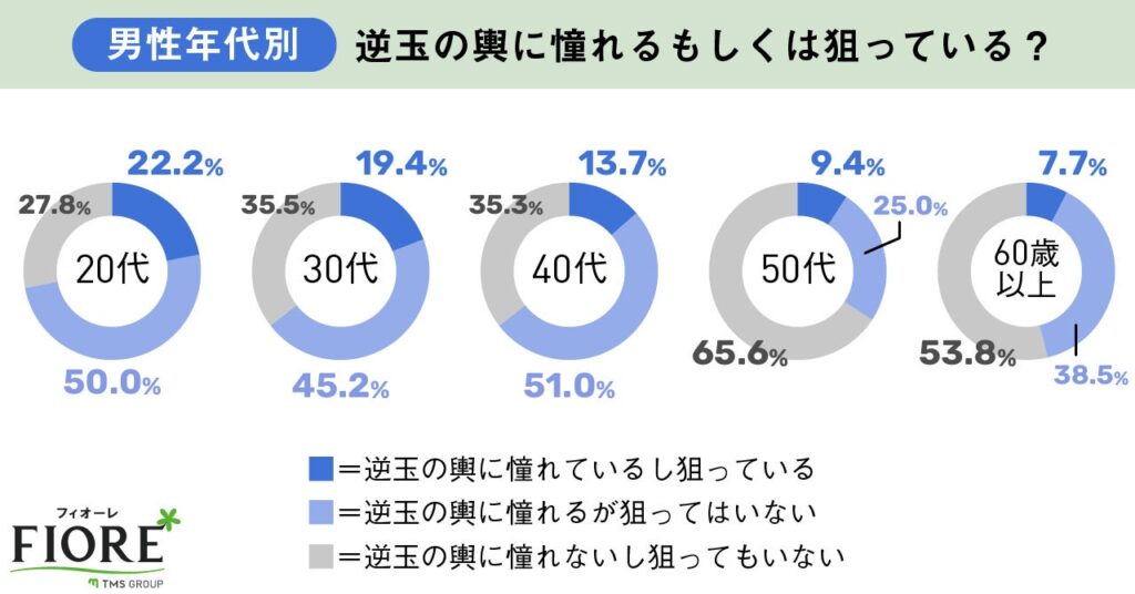 男性年代別 玉の輿に憧れるもしくは狙っている?の調査結果グラフ