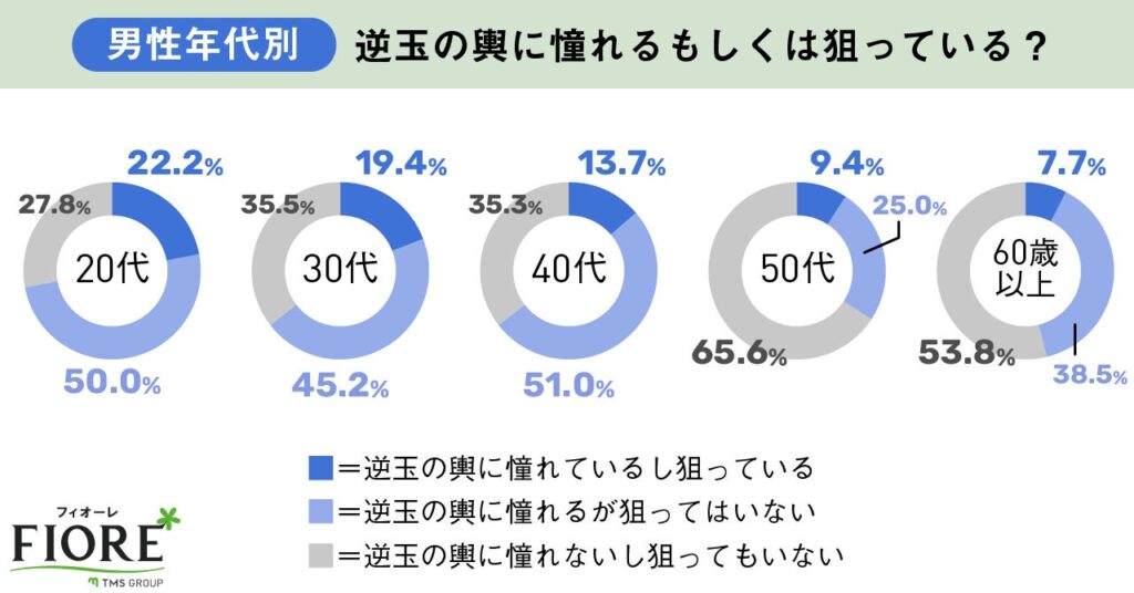 男性年代別　玉の輿に憧れるもしくは狙っている？の調査結果グラフ