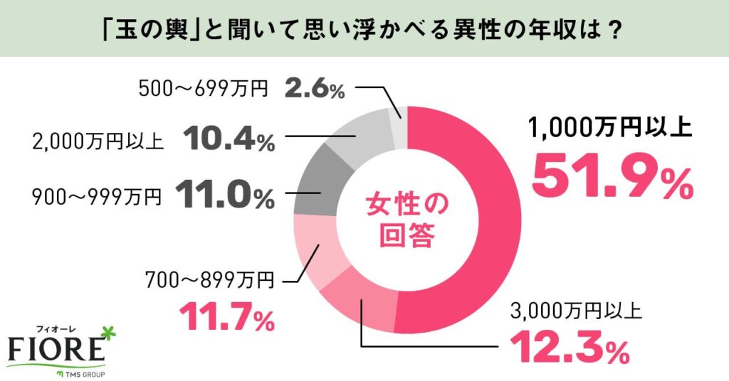 女性　玉の輿と聞いて思い浮かべる異性の年収は？の調査結果グラフ