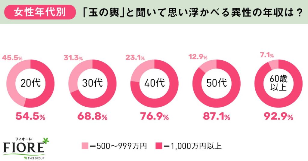 女性年代別 玉の輿と聞いて思い浮かべる異性の年収は?の調査結果グラフ
