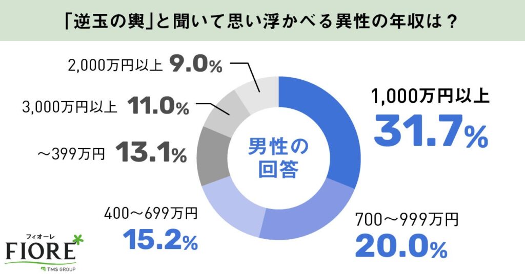 男性　玉の輿と聞いて思い浮かべる異性の年収は？の調査結果グラフ