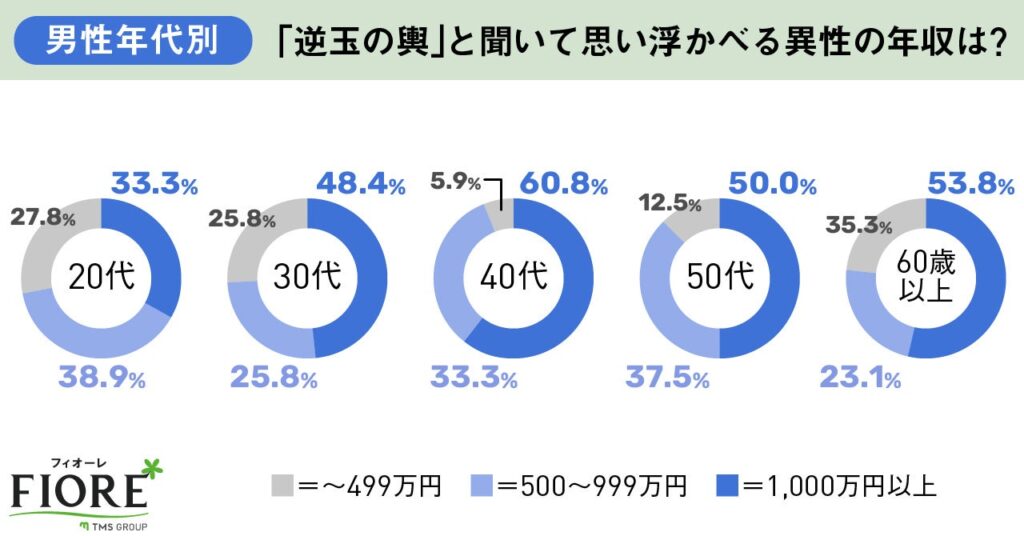 男性年代別 玉の輿と聞いて思い浮かべる異性の年収は?の調査結果グラフ