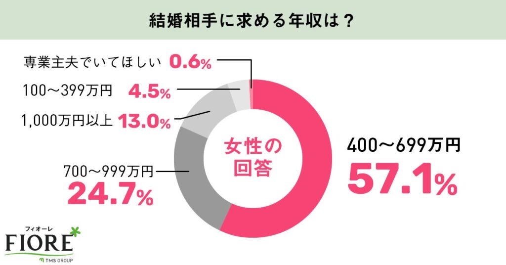 女性 結婚相手に求める年収は?の調査結果グラフ