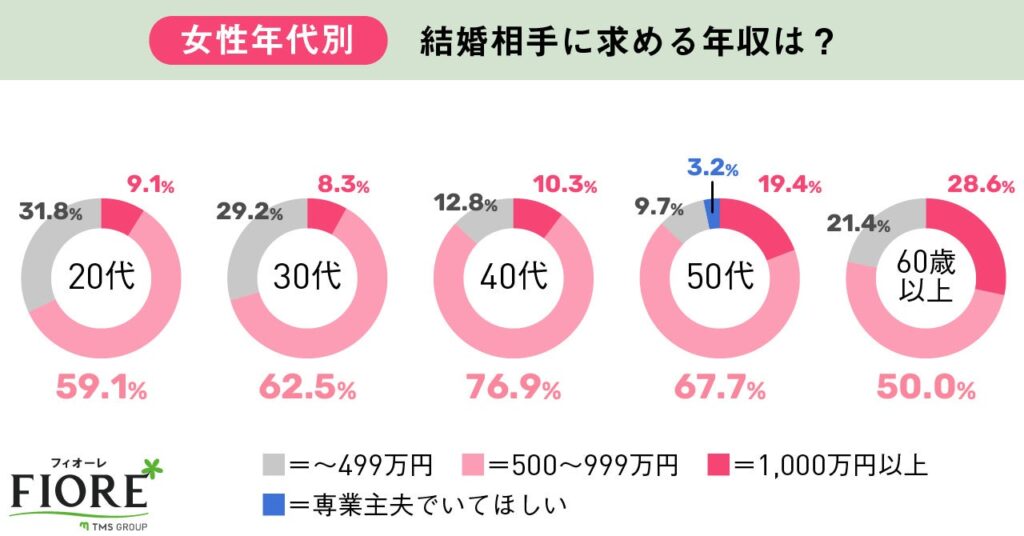女性年代別 結婚相手に求める年収は?の調査結果グラフ