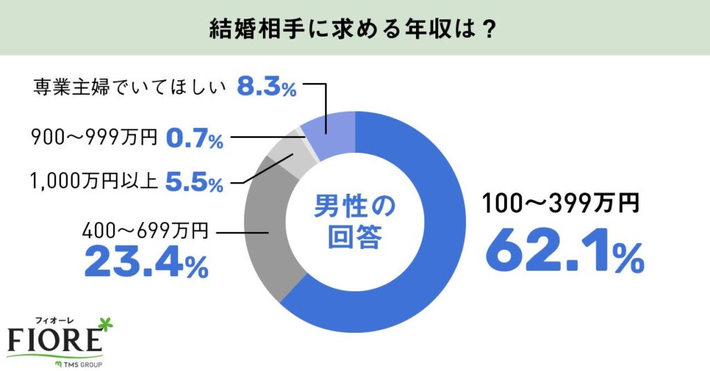 男性 結婚相手に求める年収は?の調査結果グラフ