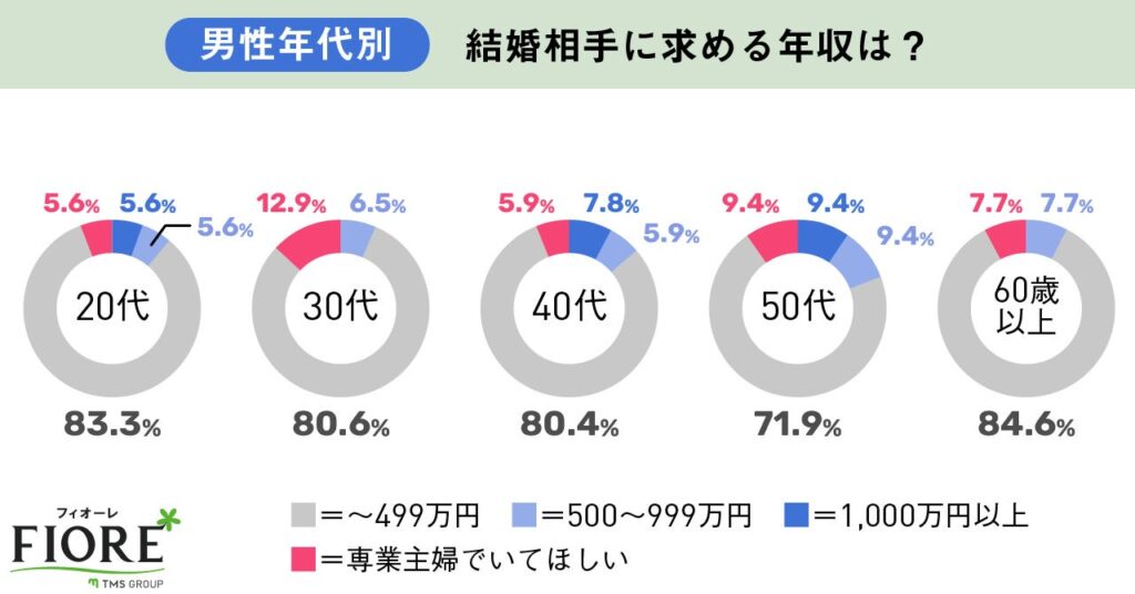 男性年代別 結婚相手に求める年収は?の調査結果グラフ
