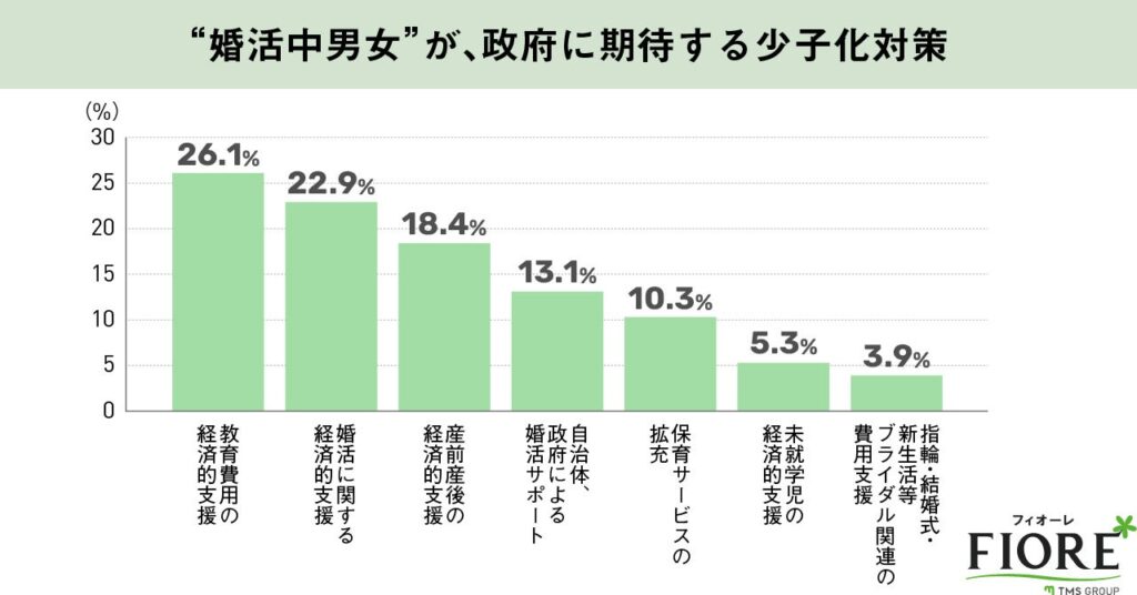 婚活中男女が政府に期待する少子化対策