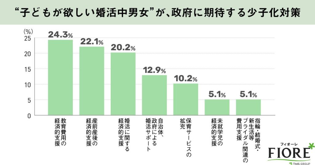 子どもが欲しい婚活中男女が政府に期待する少子化対策